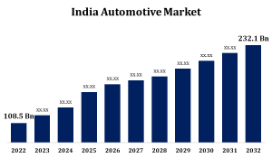 Leading Automotive Expo & Automobile Expo 1 India Automotive Market Size